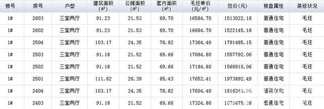 重大信号！合肥楼盘毛坯、装修分开备案即将执行